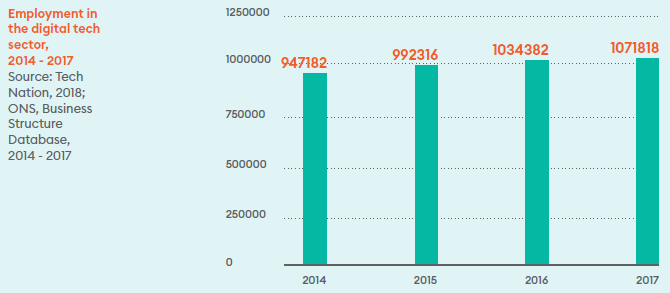 graph for employment in the digital sector between 2014-2017 which shows a steady increase