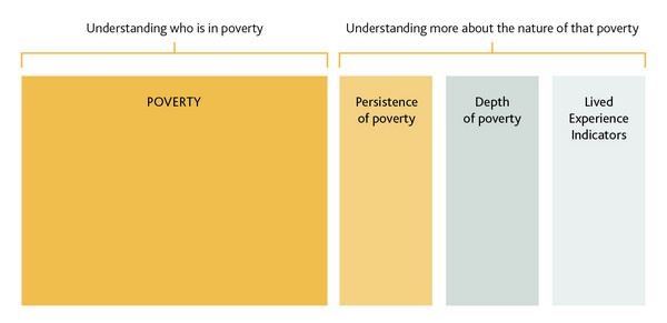 A diagram showing the following:
Poverty is part of Understanding who is in poverty
Persistence of poverty, depth of poverty and lived experience indicators are part of Understanding more about the nature of that poverty.