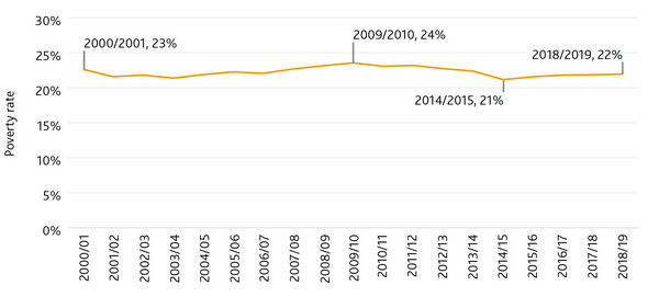Chart displaying poverty rates from 2000-2019.