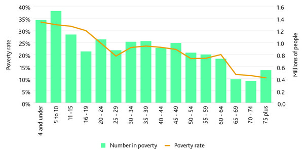 Chart showing the poverty rate and number of people in poverty across age groups.
