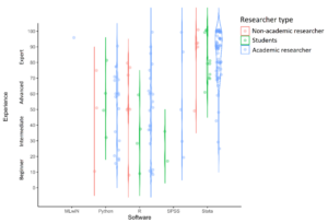 Chart showing experience with software among users of SecureLab.